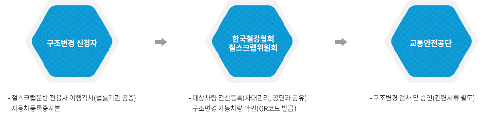 방통차 구조변경 업무흐름