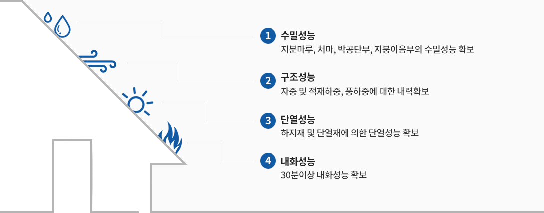 지붕재의 요구특성