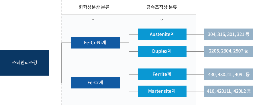 스테인리스강 분류도