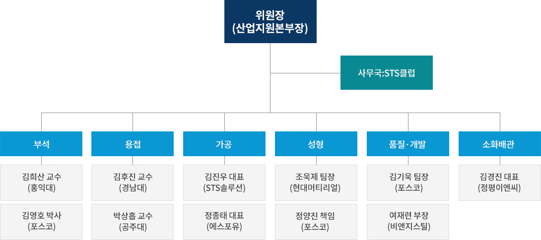 기술자문위원 구성 현황